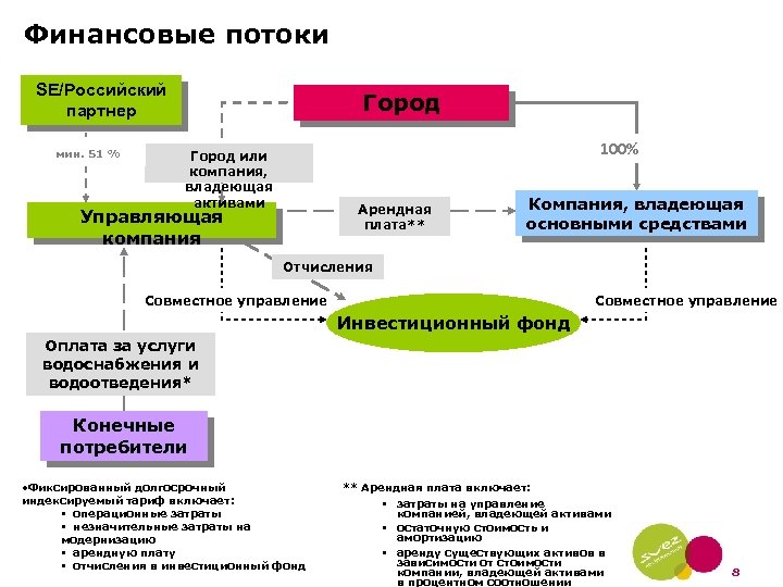 Финансовые потоки SE/Российский партнер мин. 51 % Город 100% Город или компания, владеющая активами