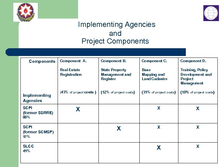  Implementing Agencies and Project Components Implementing Agencies SCPI (former SSRRE) Component A. Component