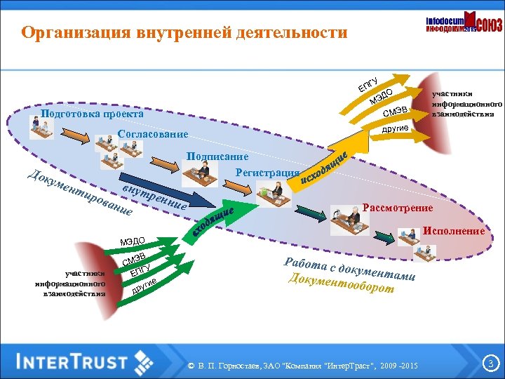 Организация внутренней деятельности ГУ ЕП ДО МЭ В СМЭ Подготовка проекта другие Согласование Док