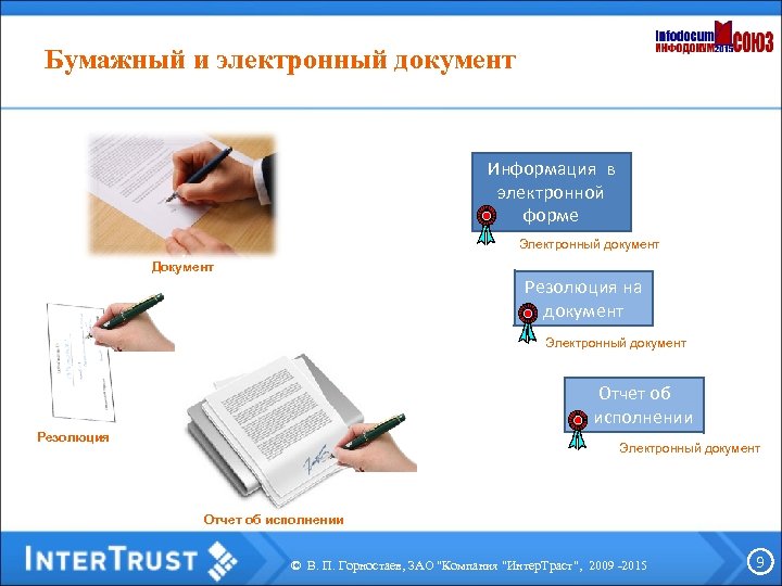 Бумажный и электронный документ Информация в электронной форме Электронный документ Документ Резолюция на документ