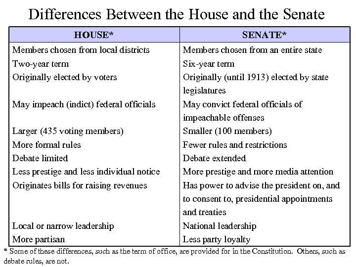 Differences Between the House and the Senate HOUSE* Members chosen from local districts Two-year