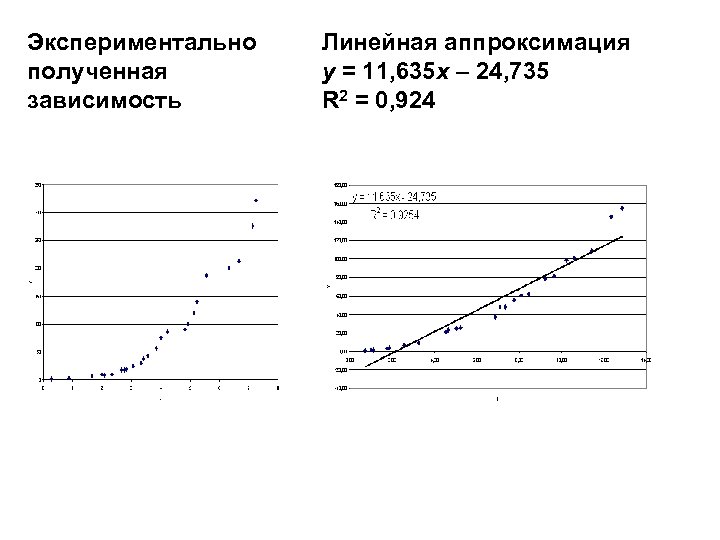 Экспериментальный получена зависимость. Линейную аппроксимацию экспериментальных данных. Линейная аппроксимация зависимости. Апроксимизация данных линейной зависимостью. Линейная зависимость лямбда график.