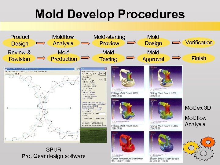 Mold Develop Procedures Product Design Moldflow Analysis Mold-starting Preview Mold Design Verification Review &