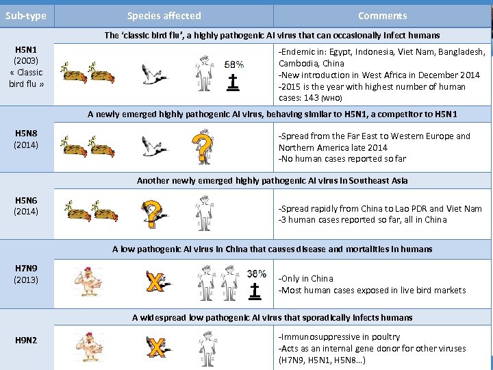 Sub-type Species affected Comments The ‘classic bird flu’, a highly pathogenic AI virus that