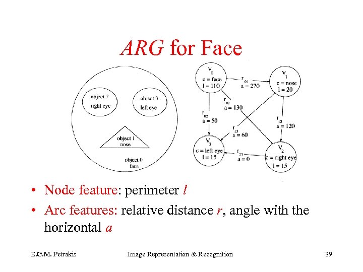ARG for Face • Node feature: perimeter l • Arc features: relative distance r,