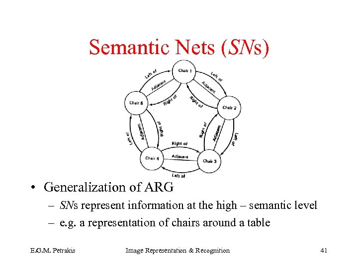 Semantic Nets (SNs) • Generalization of ARG – SNs represent information at the high