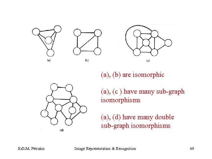 (a), (b) are isomorphic (a), (c ) have many sub-graph isomorphisms (a), (d) have
