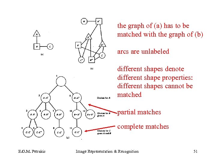 the graph of (a) has to be matched with the graph of (b) arcs