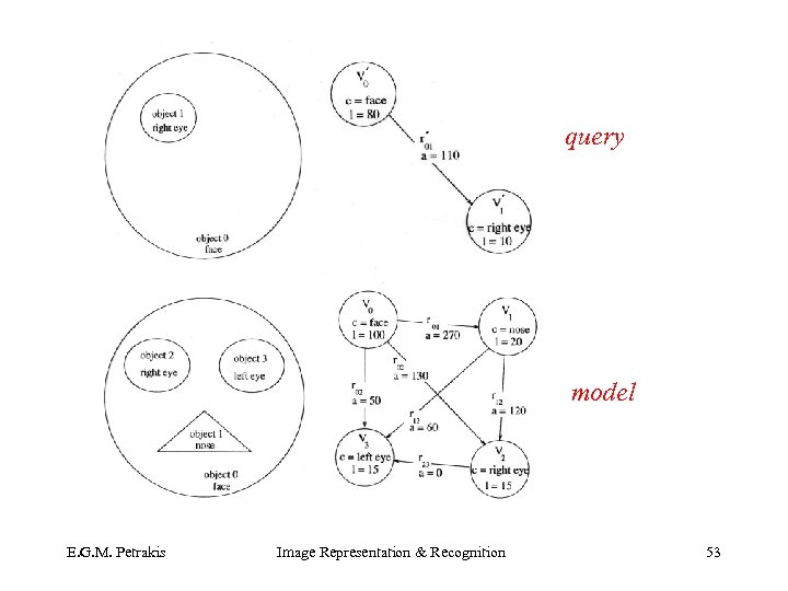 query model E. G. M. Petrakis Image Representation & Recognition 53 