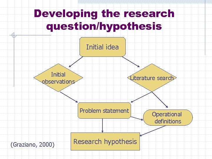 Developing the research question/hypothesis Initial idea Initial observations Literature search Problem statement (Graziano, 2000)