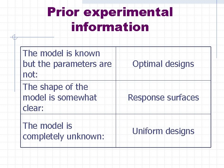 Prior experimental information The model is known but the parameters are not: The shape