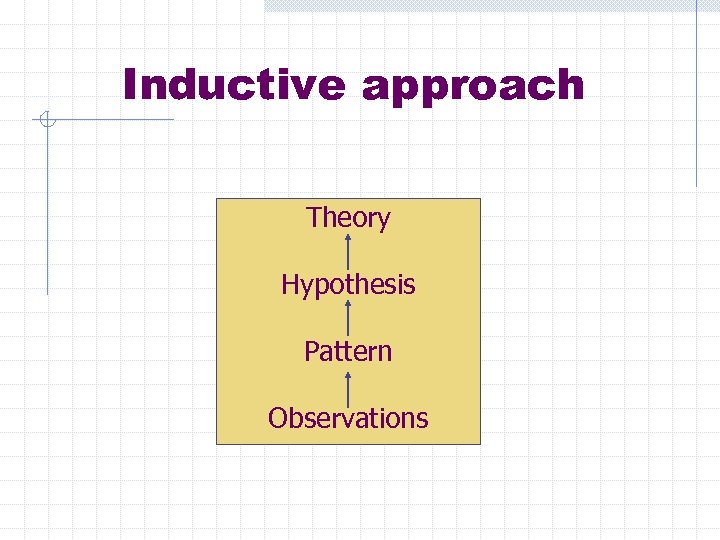 Inductive approach Theory Hypothesis Pattern Observations 