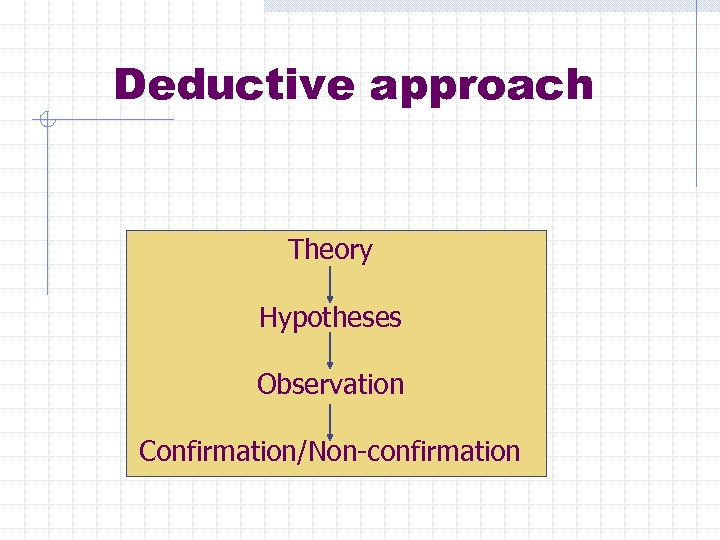 Deductive approach Theory Hypotheses Observation Confirmation/Non-confirmation 