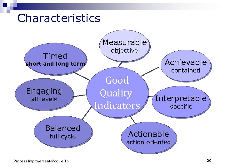 Characteristics Measurable Timed objective Achievable short and long term Engaging all levels Balanced full