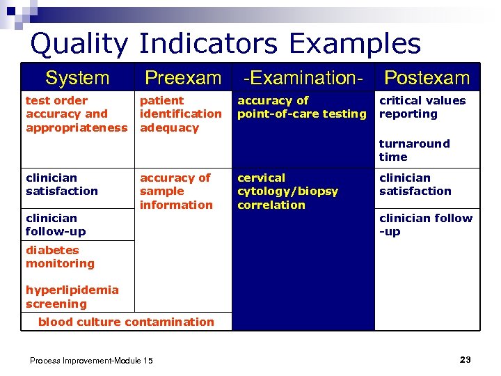 Quality Indicators Examples System Preexam -Examination- test order accuracy and appropriateness patient identification adequacy