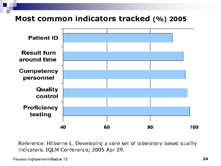 Most common indicators tracked (%) 2005 Reference: Hilborne L. Developing a core set of