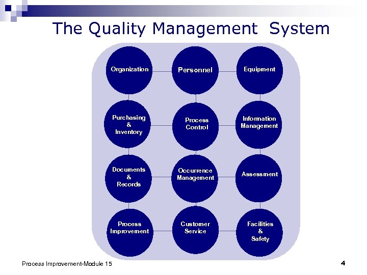 The Quality Management System Organization Personnel Equipment Purchasing & Inventory Process Control Information Management