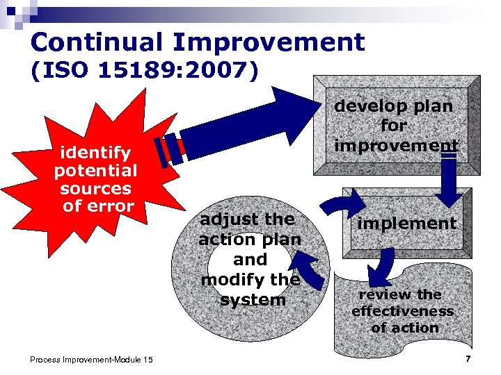 Continual Improvement (ISO 15189: 2007) identify potential sources of error Process Improvement-Module 15 develop