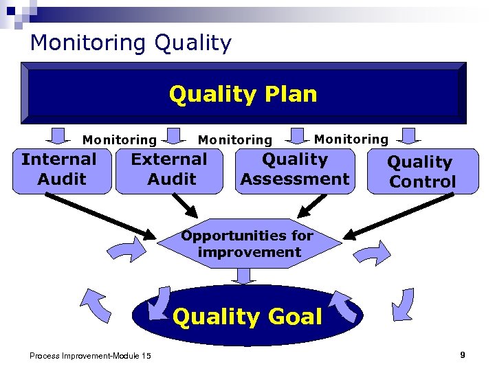 Monitoring Quality Plan Monitoring Internal Audit Monitoring External Audit Monitoring Quality Assessment Quality Control