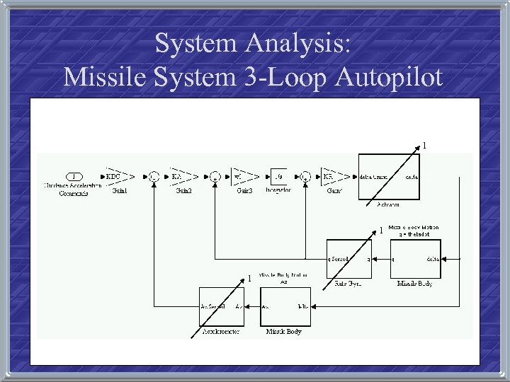 System Analysis: Missile System 3 -Loop Autopilot 1 1 1 