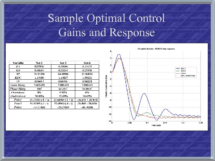 Sample Optimal Control Gains and Response 