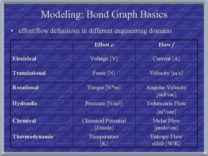 Modeling: Bond Graph Basics • effort/flow definitions in different engineering domains Effort e Flow