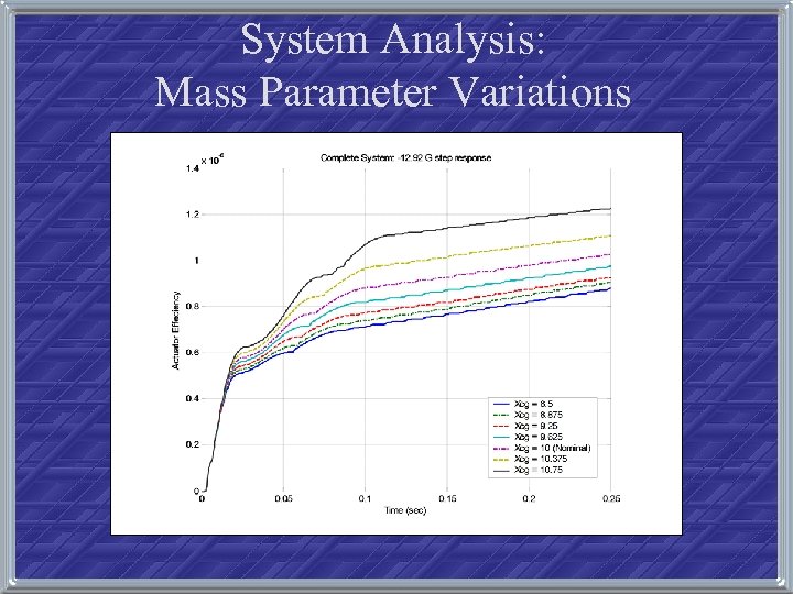 System Analysis: Mass Parameter Variations 