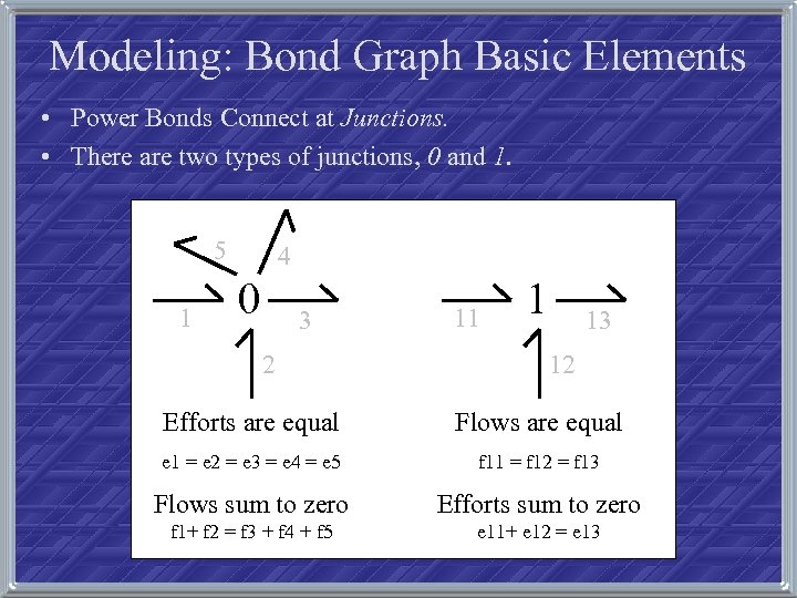 Modeling: Bond Graph Basic Elements • Power Bonds Connect at Junctions. • There are