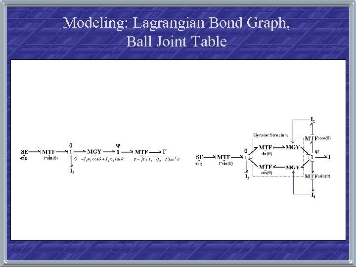Modeling: Lagrangian Bond Graph, Ball Joint Table 