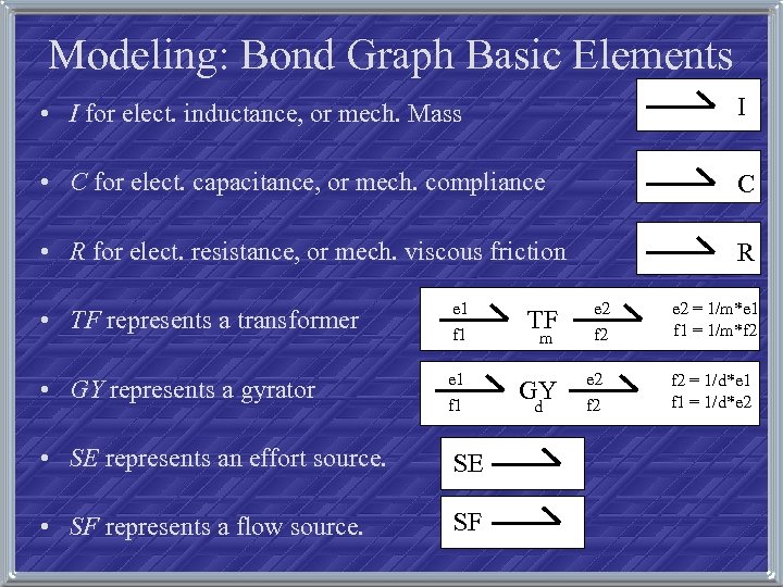 Modeling: Bond Graph Basic Elements • I for elect. inductance, or mech. Mass I