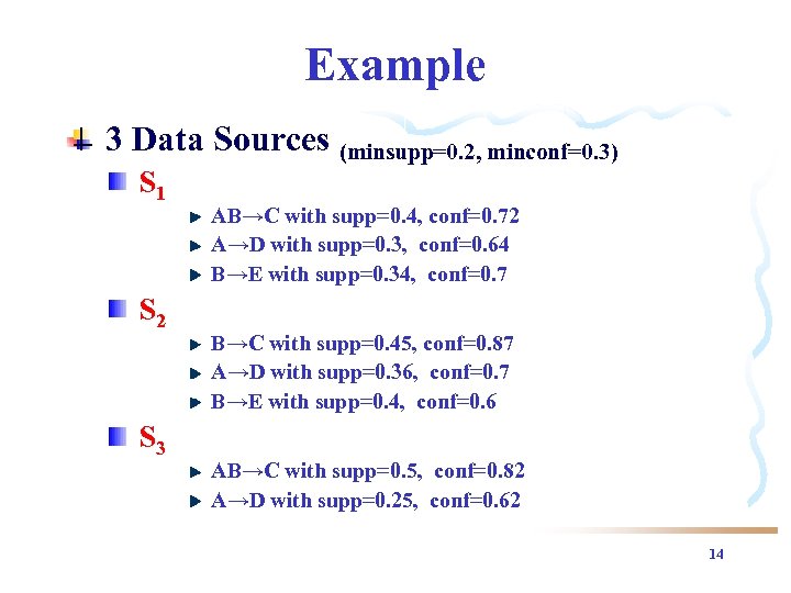 Example 3 Data Sources (minsupp=0. 2, minconf=0. 3) S 1 S 2 S 3
