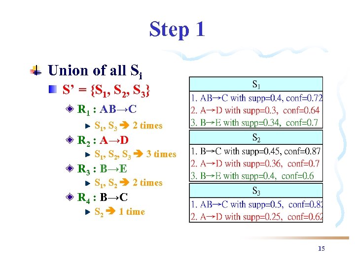 Step 1 Union of all Si S’ = {S 1, S 2, S 3}