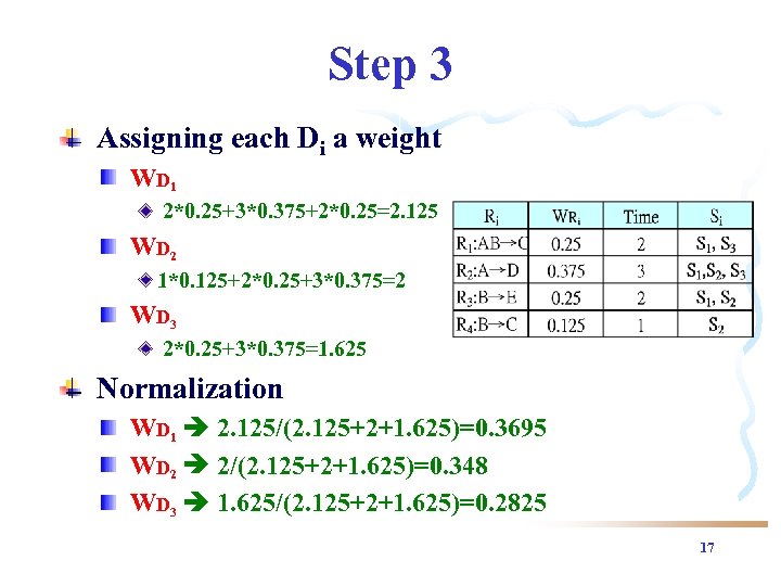 Step 3 Assigning each Di a weight WD 1 2*0. 25+3*0. 375+2*0. 25=2. 125