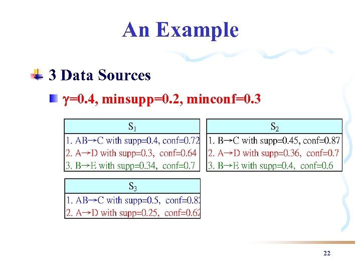 An Example 3 Data Sources =0. 4, minsupp=0. 2, minconf=0. 3 22 