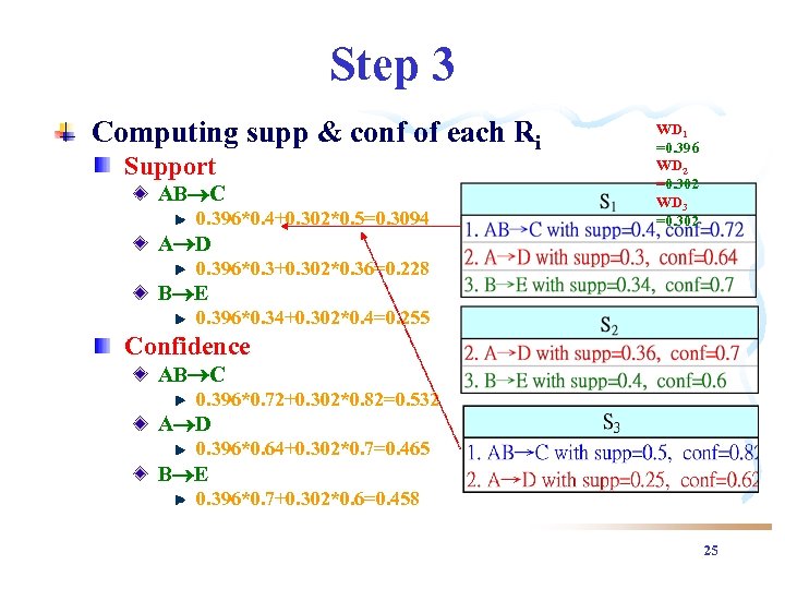 Step 3 Computing supp & conf of each Ri Support AB C 0. 396*0.