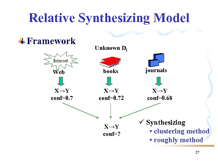 Relative Synthesizing Model Framework Unknown Di Internet Web X→Y conf=0. 7 books X→Y conf=0.