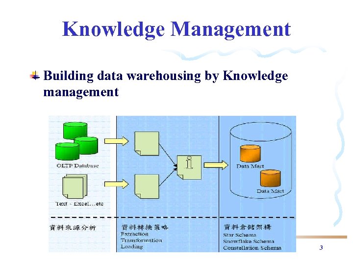 Knowledge Management Building data warehousing by Knowledge management 3 