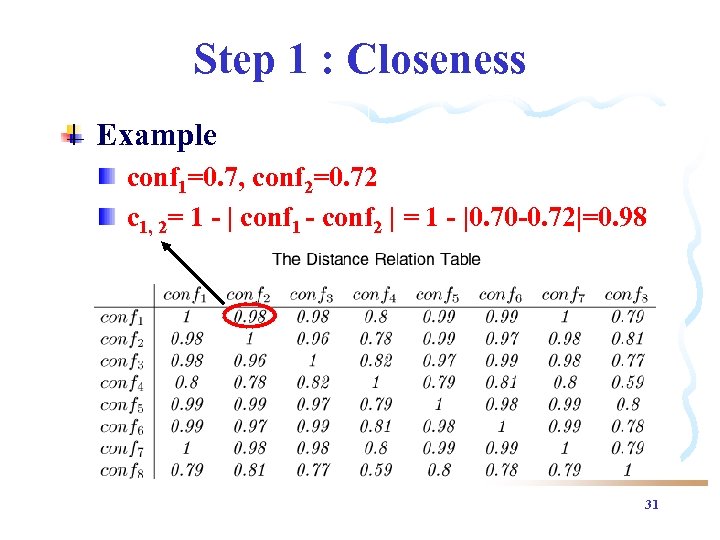 Step 1 : Closeness Example conf 1=0. 7, conf 2=0. 72 c 1, 2=