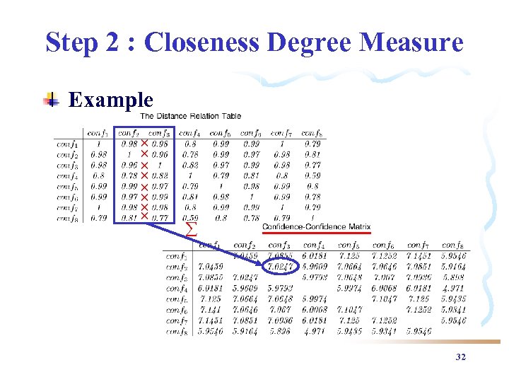 Step 2 : Closeness Degree Measure Example 32 