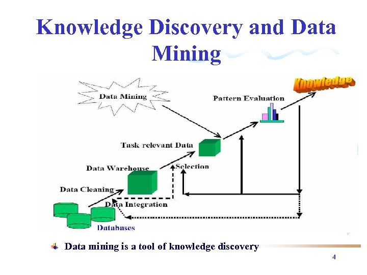 Knowledge Discovery and Data Mining Data mining is a tool of knowledge discovery 4