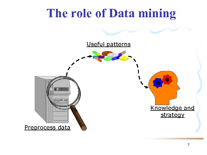 The role of Data mining Useful patterns Knowledge and strategy Preprocess data 7 