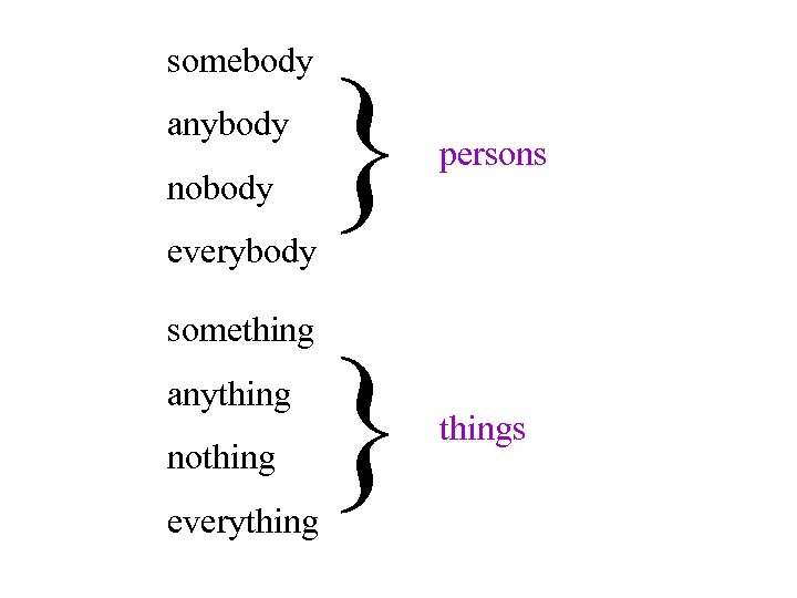 somebody anybody nobody everybody something anything nothing everything } persons } things 