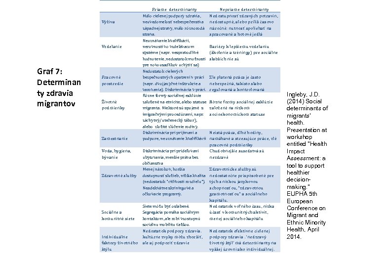 Výživa Vzdelanie Graf 7: Determinan ty zdravia migrantov Pracovné prostredie Životné podmienky Zamestnanie Voda,