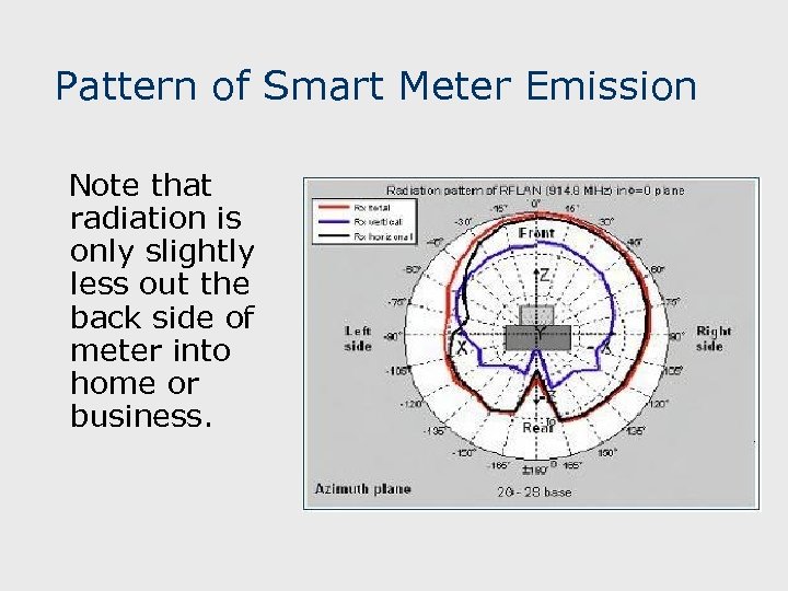 Pattern of Smart Meter Emission Note that radiation is only slightly less out the
