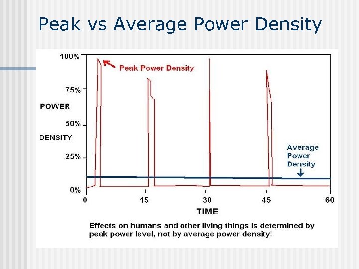 Peak vs Average Power Density 