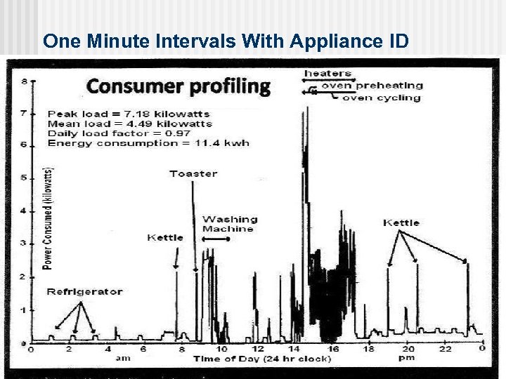 One Minute Intervals With Appliance ID 