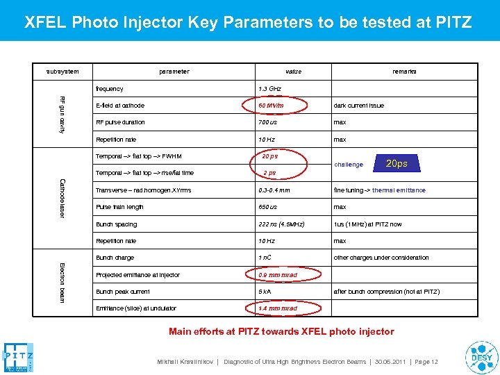 XFEL Photo Injector Key Parameters to be tested at PITZ subsystem parameter value remarks