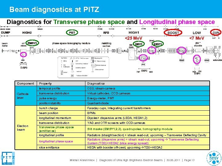 Beam diagnostics at PITZ Diagnostics for Transverse phase space and Longitudinal phase space <25