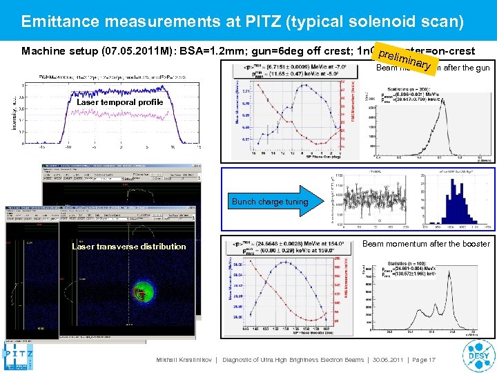 Emittance measurements at PITZ (typical solenoid scan) Machine setup (07. 05. 2011 M): BSA=1.