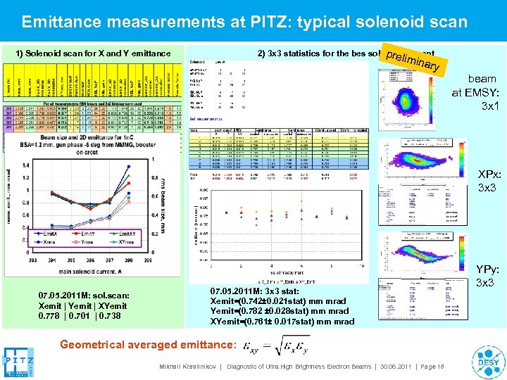 Emittance measurements at PITZ: typical solenoid scan 2) 3 x 3 statistics for the